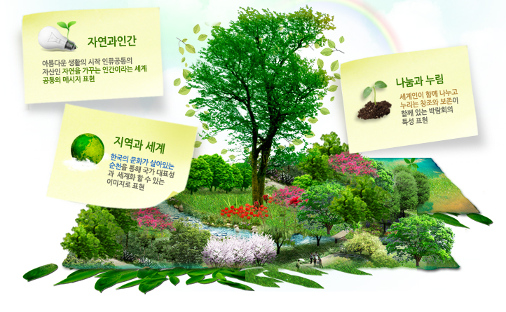 자연과 인간 아름다운 생활의 시작 인류공동의 자산인 자연을 가꾸는 인간이라는 세계공통의 메시지 표현
, 나눔과 누림 세계인이 함께 나누고 누리는 창조와 보존이 함께 있는 박람회의 특성표현, 지역과 세계 한국의 문화가 살아있는 순천을 통해 국가대표성과
세계화 할 수 있는 이미지로 표현