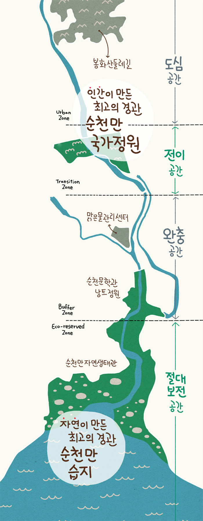 순천만 습지 보전 공간별 위치 지도로 도심공간에 봉화산둘레길, 도심공간과 전이공간사이 인간이 만든 최고의 경관 순천만국가정원, 완충공간에 맑은물관리센터와 순천문학관 낭트정원, 절대보전공간에 순천만 자연생태관과 자연이 만든 최고의 경관 순천만습지가 나타나있다.